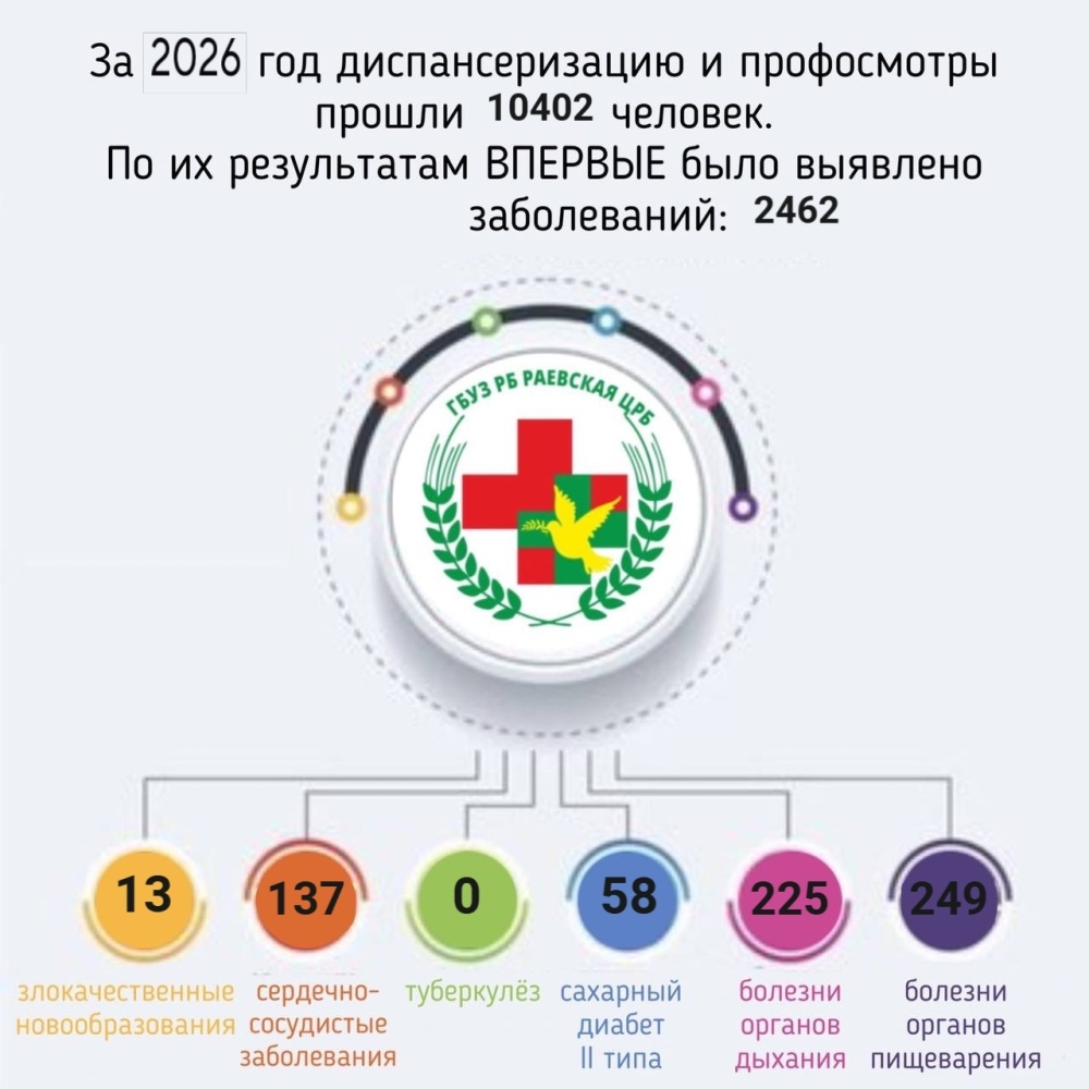 За январь-июнь 2026 г. в Раевской ЦРБ прошли диспансеризацию и профилактический осмотр 10402 жителей Альшеевского района