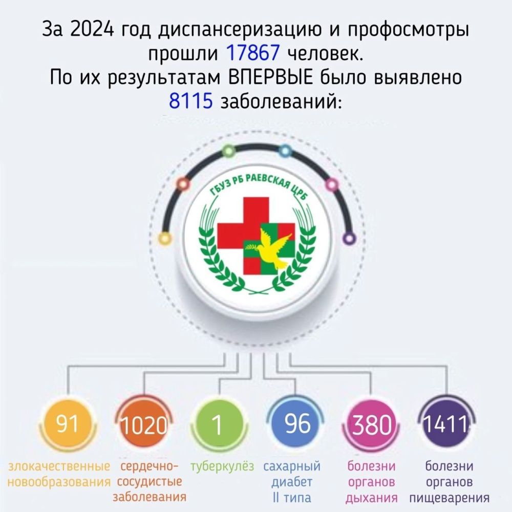 Итоги диспансеризации в Раевской больнице в 2024 году